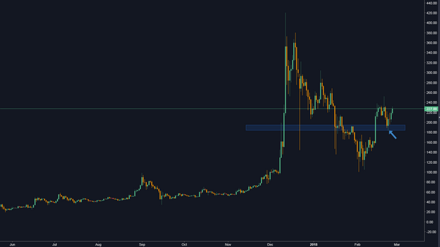 LTC/USD